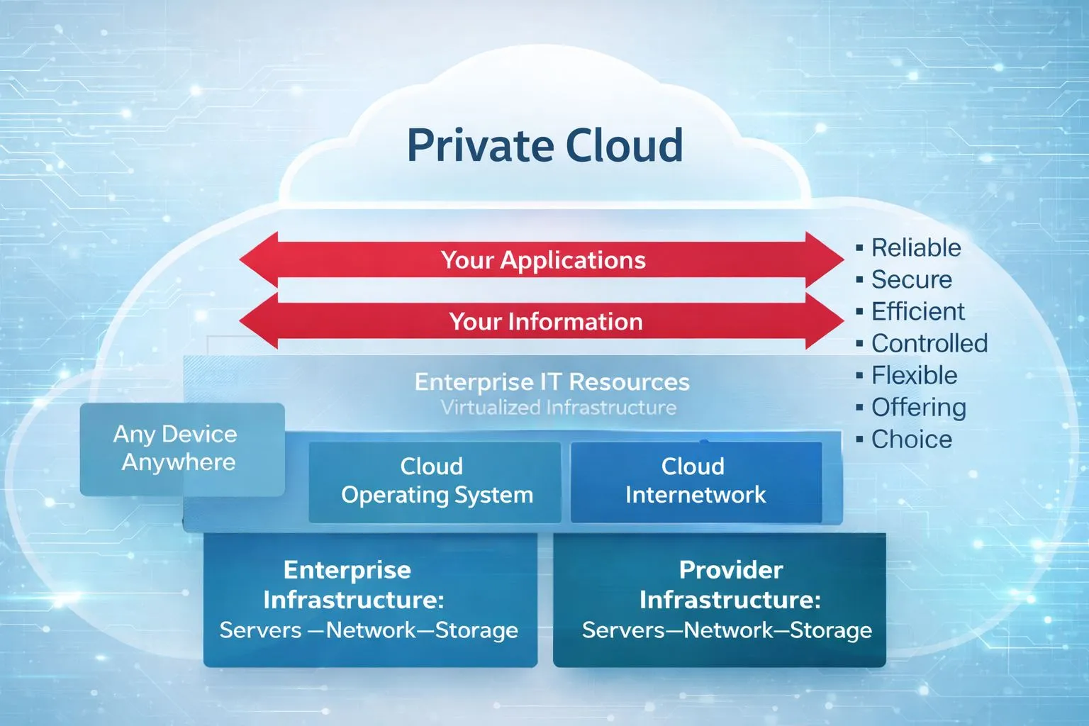 Private Cloud