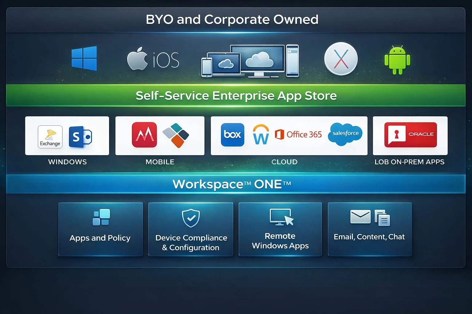 Digital Workspace