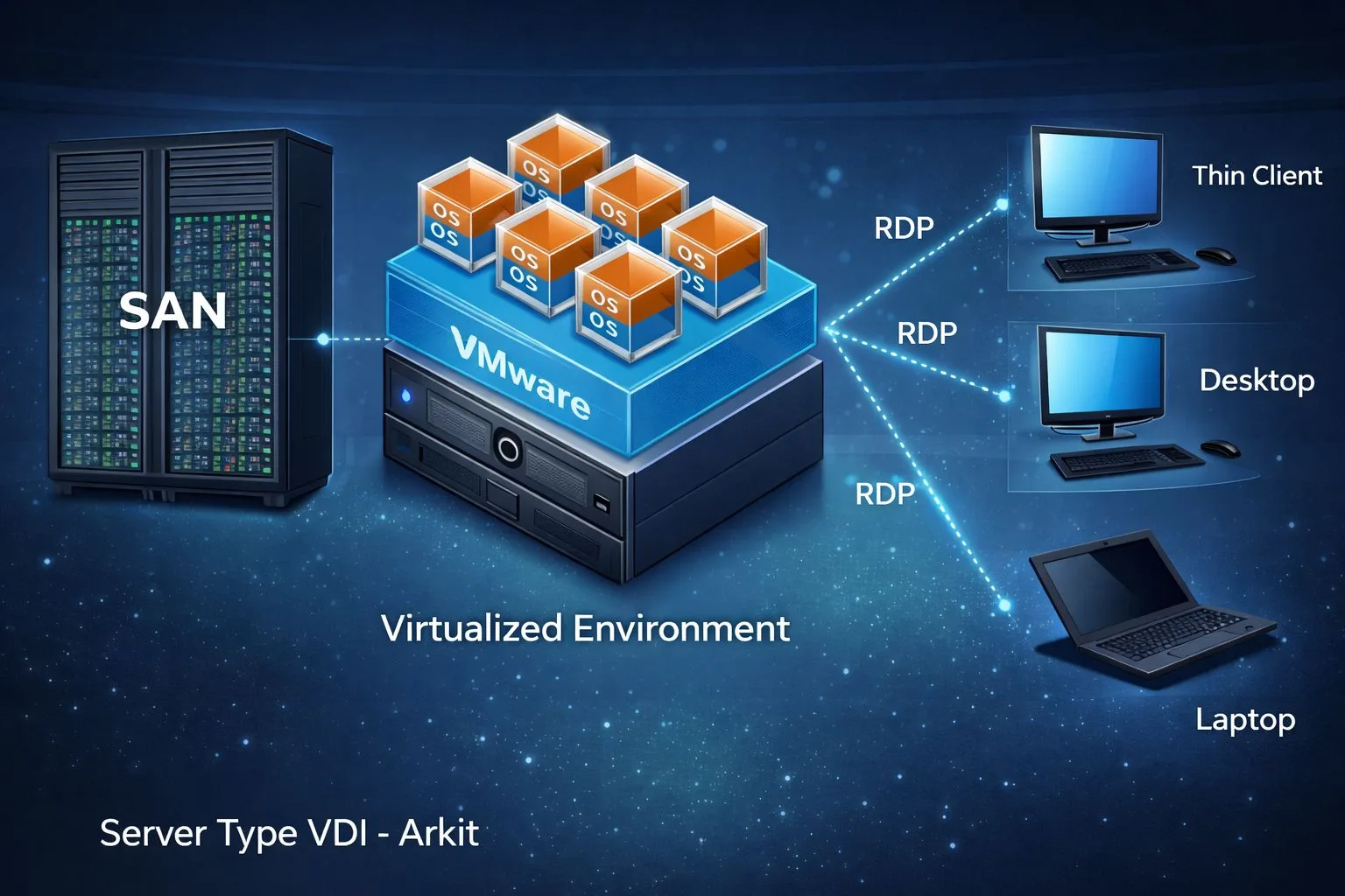 Virtual Desktop Infrastructure